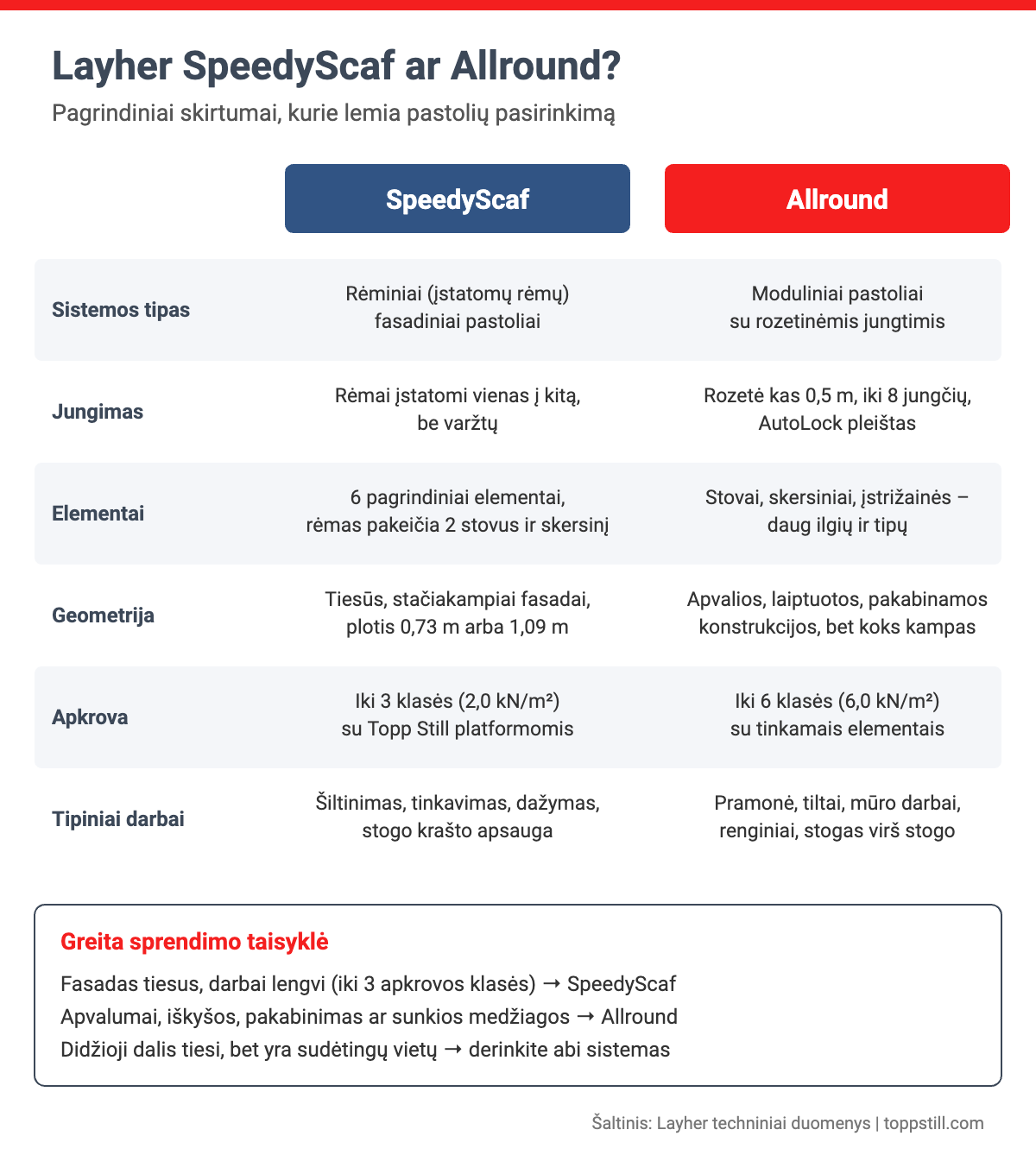 „Layher“ pastoliai: kuo SpeedyScaf skiriasi nuo Allround 4 Layher SpeedyScaf ir Allround palyginimas – infografikas su sprendimo taisyklėmis, Topp Still