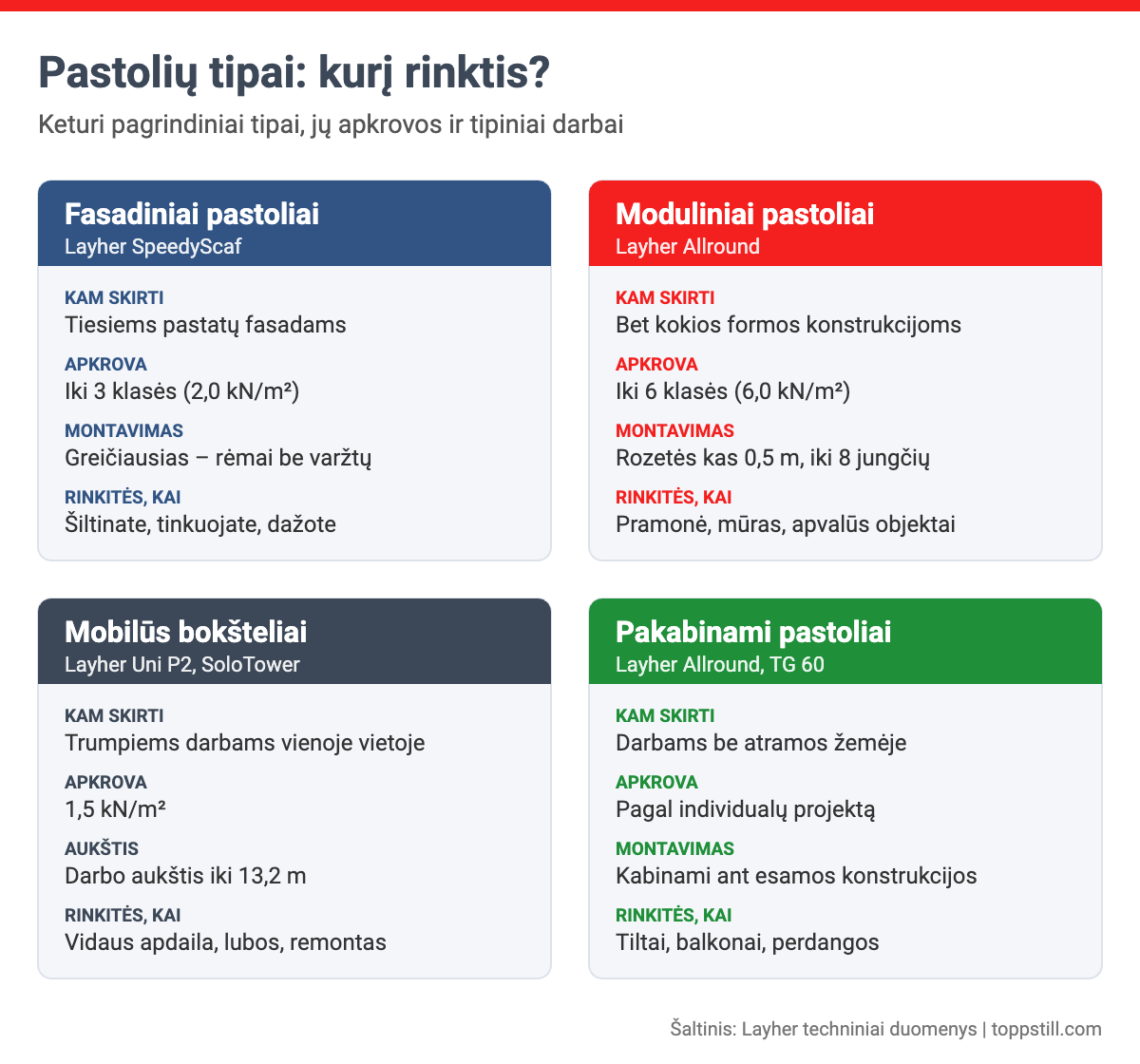 Pastolių tipai: fasadiniai, moduliniai, mobilūs bokšteliai, pakabinami 1 Pastolių tipai: fasadiniai, moduliniai, mobilūs bokšteliai ir pakabinami pastoliai – infografikas, Topp Still